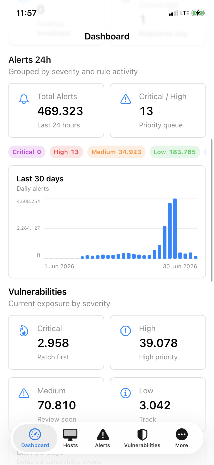 Gozuh dashboard screenshot showing alert totals and daily alert trends.